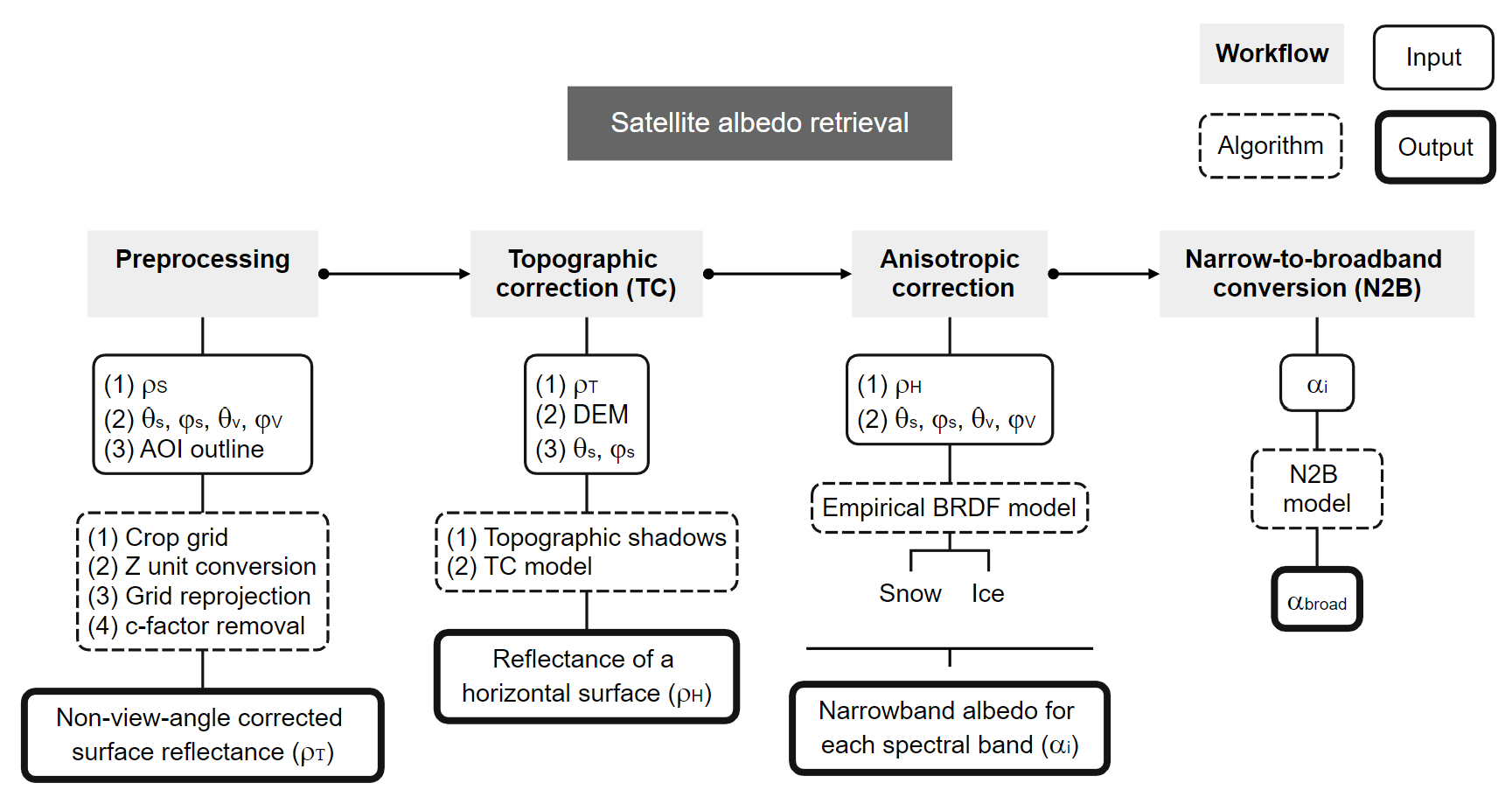 Fig. 1 Flowchart of the satellite albedo retrieval workflow